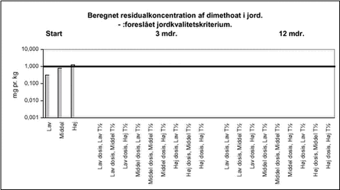 Beregnet residualkoncentration af dimethoat i jord