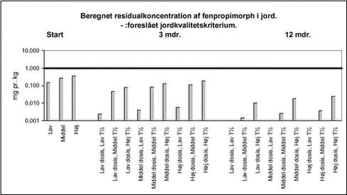 Beregnet residualkoncentration af fenpropimorph i jord