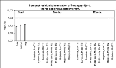Beregnet residualkoncentration af fluroxypyr i jord