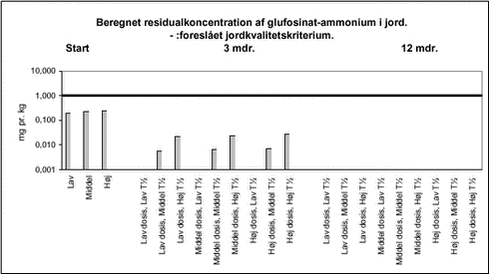 Beregnet residualkoncentration af glufosinat-ammonium i jord