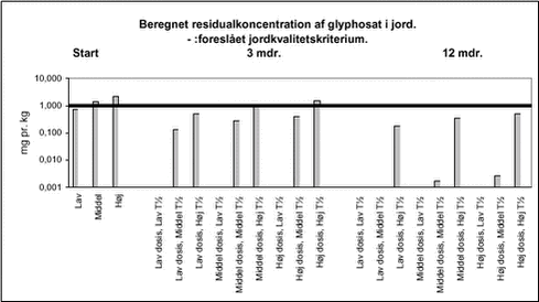 Beregnet residualkoncentration af glyphosat i jord