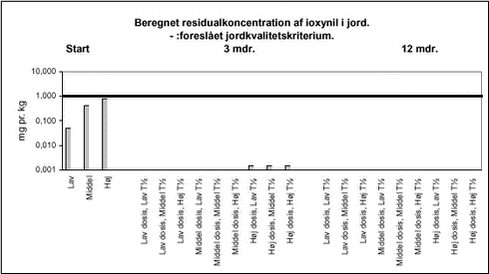 Beregnet residualkoncentration af ioxynil i jord