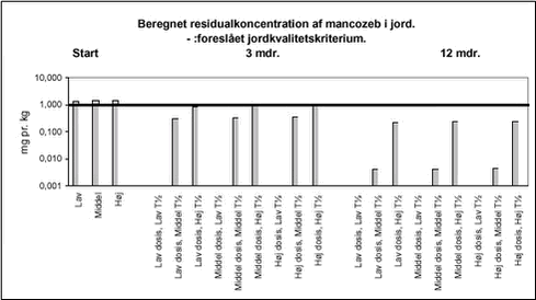 Beregnet residualkoncentration af mancozeb i jord