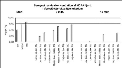 Beregnet residualkoncentration af MCPA i jord