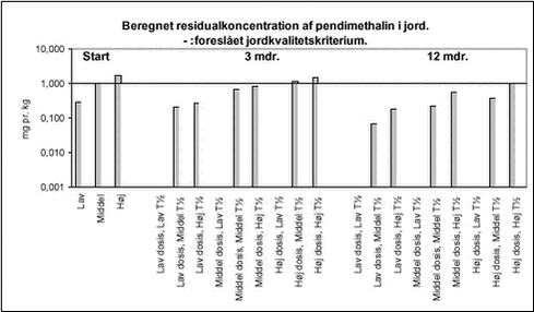 Beregnet residualkoncentration af pendimethalin i jord