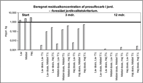 Beregnet residualkoncentration af prosulfocarb i jord