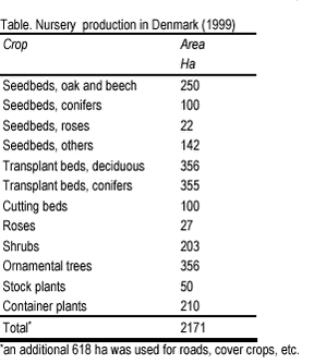Klik på billedet for at se html-versionen af: ‘‘Table. Nursery production in Denmark (1999)‘‘