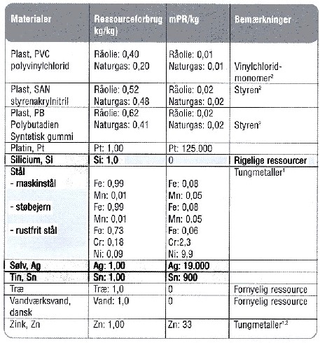 Tabel til omregning af materialeforbrug til forbrug af ressourcer 3