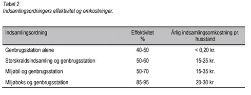 Tabel 2: Indsamlingsordningers effektivitet og omkostninger.