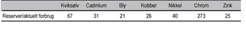 Tungmetaller