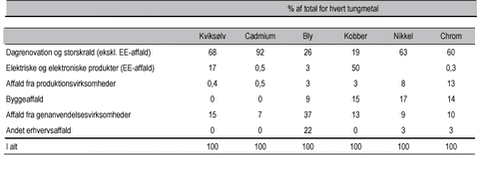 % af total for hvert tungmetal.
