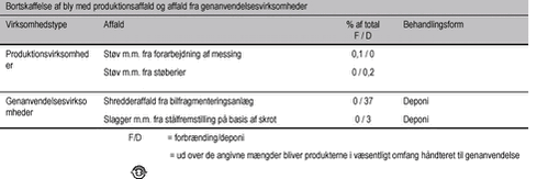 Tungmetalholdige affaldsprodukter håndteret af elinstallatører.