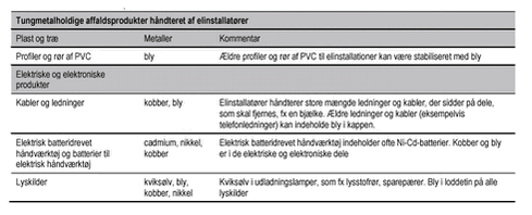 Tungmetalholdige affaldsprodukter håndteret af elinstallatører.