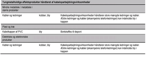 Tungmetalholdige affaldsprodukter håndteret af kabeloparbejdningsvirksomheder.