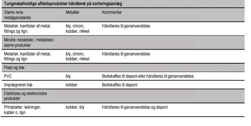 Tungmetalholdige affaldsprodukter håndteret på sorteringsanlæg.