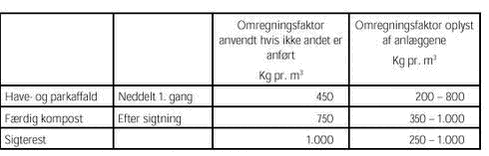 Klik på billedet for at se html-versionen af: ‘‘Tabel 1.2 - Omregningsfaktor fra m3 til tons‘‘