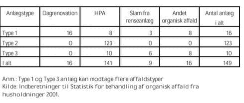 Klik på billedet for at se html-versionen af: ‘‘Tabel 2.2 - Affaldstyper modtaget og behandlet på de tre anlægstyper‘‘