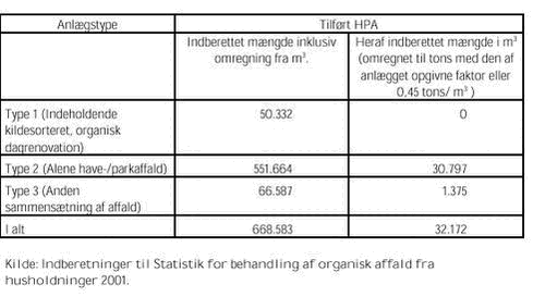 Klik på billedet for at se html-versionen af: ‘‘Tabel 2.4 - Tilført have- og parkaffald fordelt efter anlægstype. Tons‘‘