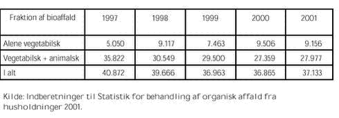 Klik på billedet for at se html-versionen af: ‘‘Tabel 2.5 - Bioaffald tilført Type 1 anlæg fordelt på fraktioner. Tons‘‘