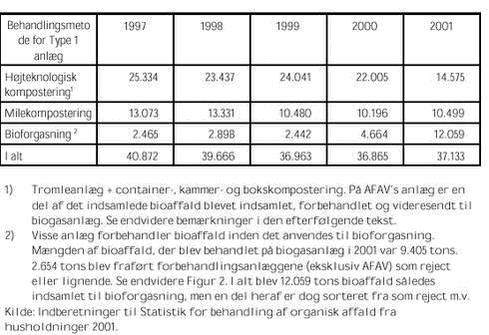 Klik på billedet for at se html-versionen af: ‘‘Tabel 2.6 - Indsamlet, ubehandlet bioaffald fordelt på behandlingsmetode. Tons‘‘