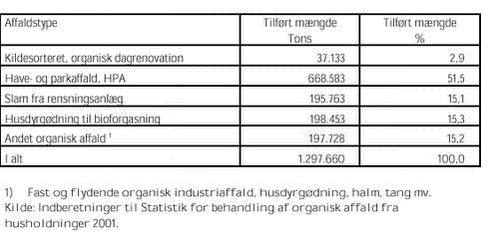 Klik på billedet for at se html-versionen af: ‘‘Tabel 2.7 - Tilført organisk affald fordelt på affaldstype. Tons‘‘