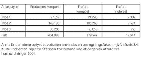 Klik på billedet for at se html-versionen af: ‘‘Tabel 2.9 - Produceret færdig kompost, samt fraført kompost og sigterest. Tons‘‘