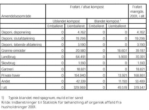 Klik på billedet for at se html-versionen af: ‘‘Tabel 2.12 - Fraført kompost fordelt på anvendelse. Tons‘‘