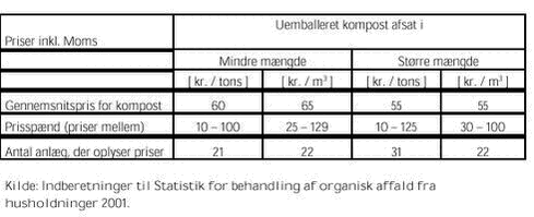 Klik på billedet for at se html-versionen af: ‘‘Tabel 3.1 - Priser for kompost af ren have- parkaffald‘‘
