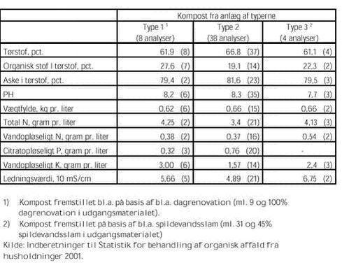 Klik på billedet for at se html-versionen af: ‘‘Tabel 4.1 - Oversigt over indhold af næringsstoffer m.v. i 45 kompostprodukter‘‘