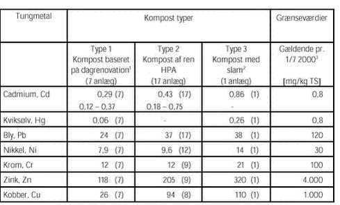 Klik på billedet for at se html-versionen af: ‘‘Tabel 4.2 - Oversigt over indholdet af tungmetaller i kompost. mg/kg TS‘‘