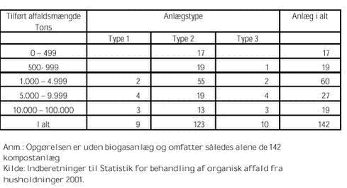 Klik på billedet for at se html-versionen af: ‘‘Tabel 5.1 - Kompostanlæg fordelt efter type og tilført affaldsmængde. Antal‘‘