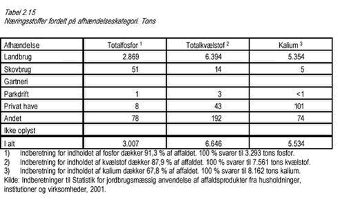Klik på billedet for at se html-versionen af: ‘‘Tabel 2.15‘‘