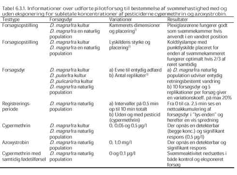 Klik på billedet for at se html-versionen af: ‘‘Tabel 6.3.1 - Informationer over udførte pilotforsøg til bestemmelse af svømmehastighed med og uden eksponering for subletale koncentrationer af pesticiderne cypermethrin og azoxystrobin‘‘