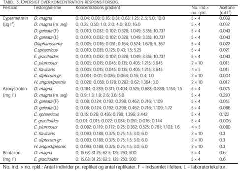 Klik på billedet for at se html-versionen af: ‘‘TABEL 3 - OVERSIGT OVER KONCENTRATION-RESPONS FORSØG‘‘