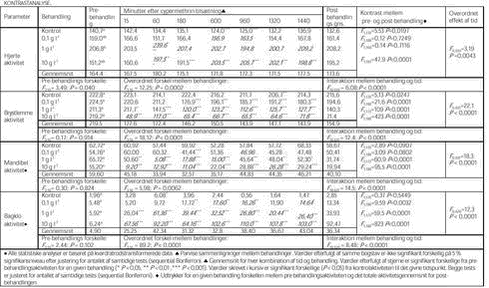 Klik på billedet for at se html-versionen af: ‘‘Tabel 10 - RESULTATER AF UNIVARIATE STATISTISKE ANALYSER (ANOVA) AF DATA FRA VIDEOREGISTRERINGSFORSØG MED CYPERMETHRIN‘‘