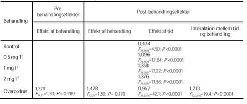 Klik på billedet for at se html-versionen af: ‘‘TABEL 11 - RESULTATER AF MULTIVARIATE VARIANSANALYSER (MANOVA) AF DATA FRA VIDEOREGISTRERINGSFORSØG MED AZOXYSTROBIN‘‘