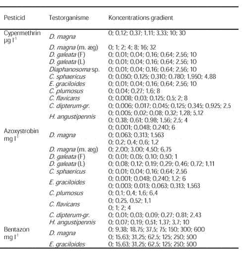 Klik på billedet for at se html-versionen af: ‘‘Bilag 6.1 - Oversigt over udførte koncentration-respons pilotforsøg‘‘