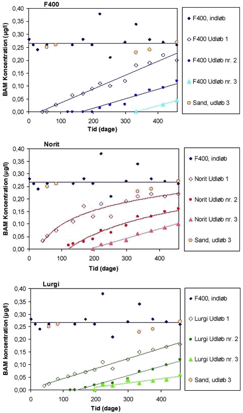 Figur 3.6 BAM-koncentrationer målt i indløb og udløb (nr. 1, 2 og 3) af kolonner i bench-scaleforsøg med aktivt kul (GC-MS-analyser).