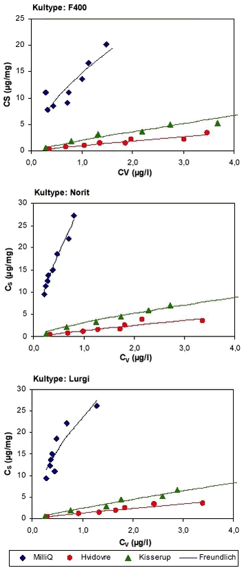 Figur 4.5 Data fra isotermforsøg med atrazin og kultyperne Chemviron Filtrasorb F400, Norit ROW 0,8 og Lurgi, Hydraffin CC 8 x 30 med tilhørende Freundlich isotermer (Freundlich-parametre er vist i tabel 4.7). Forsøgene er udført med MilliQ-vand, vand fra Hvidovre Vandværk og vand fra Kisserup Vandværk