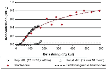 Figur 5.7 Minikolonneforsøg med BAM og kultypen Norit ROW 0.8 skaleret efter konstant og proportional diffusivitet.