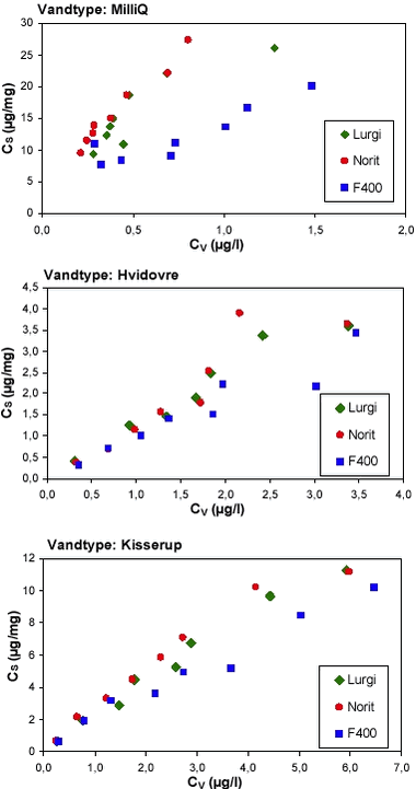 Figur B.2. Data fra isotermforsøg med atrazin og kultyperne Chemviron Filtrasorb F400, Norit ROW 0,8 og Lurgi, Hydraffin CC 8 x 30. Forsøgene er udført med MilliQ-vand, vand fra Hvidovre Vandværk og vand fra Kisserup Vandværk.