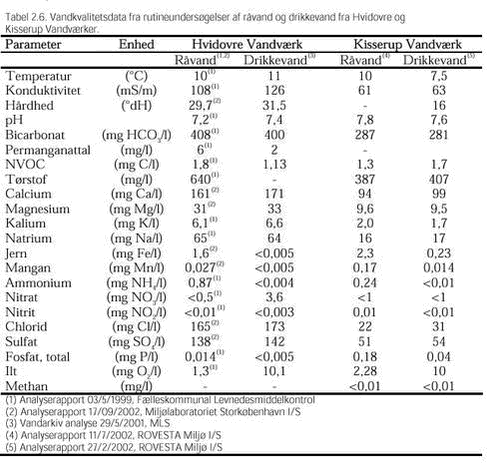Klik på billedet for at se html-versionen af: ‘‘Tabel 2.6. Vandkvalitetsdata fra rutineundersøgelser af råvand og drikkevand fra Hvidovre og Kisserup Vandværker.‘‘