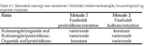 Klik på billedet for at se html-versionen af: ‘‘Tabel 4.1 Skematisk oversigt over variationer i forholdet mellem kulmængde, forureningsstof og organisk materiale.‘‘