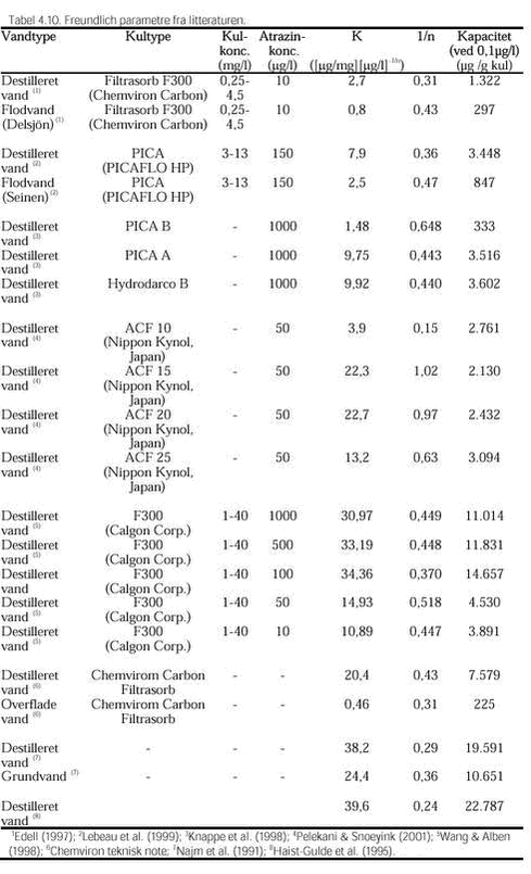 Klik på billedet for at se html-versionen af: ‘‘Tabel 4.10. Freundlich parametre fra litteraturen.‘‘