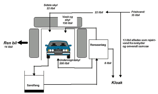 Figur 2 Vandstrømme for bilvaskehal med renseanlæg. Gennemsnitsværdier fra projektets test af renseanlæg er angivet.
