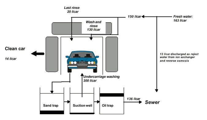 Figure 1 Water streams for a traditional car wash facility, with brush washing and use of recycled water for undercarriage washing. Average values according to monitoring in wash facilities without wastewater treatment plant are stated.