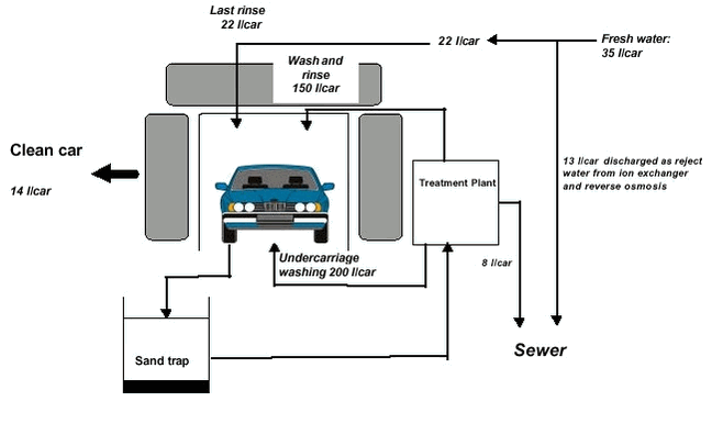 Figure 2 Water streams for car wash facility with wastewater treatment plant. Average values from project test of wastewater treatment plant are stated.