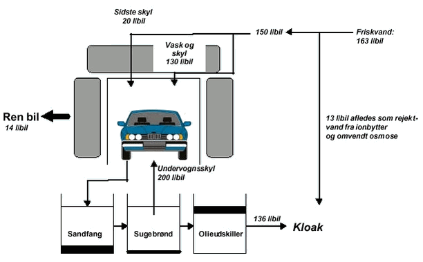 Figur 1 Vandstrømme for traditionel bilvaskehal med børstevask og andvendelse af genbrugsvand til undervognen. Gennemsnitsværdier i henhold til projektets målinger på vaske haller uden rense anlæg er angivet