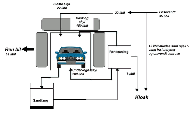 Figur 2 Vandstrømme for bilvaskehal med renseanlæg. Gennemsnitsværdier fra projektets test af renseanlæg er angivet.