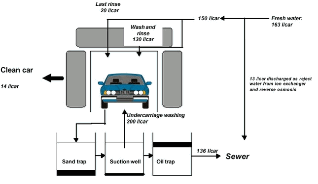 Figure 1 Water streams for a traditional car wash facility, with brush washing and use of recycled water for undercarriage washing. Average values according to monitoring in wash facilities without wastewater treatment plant are stated.